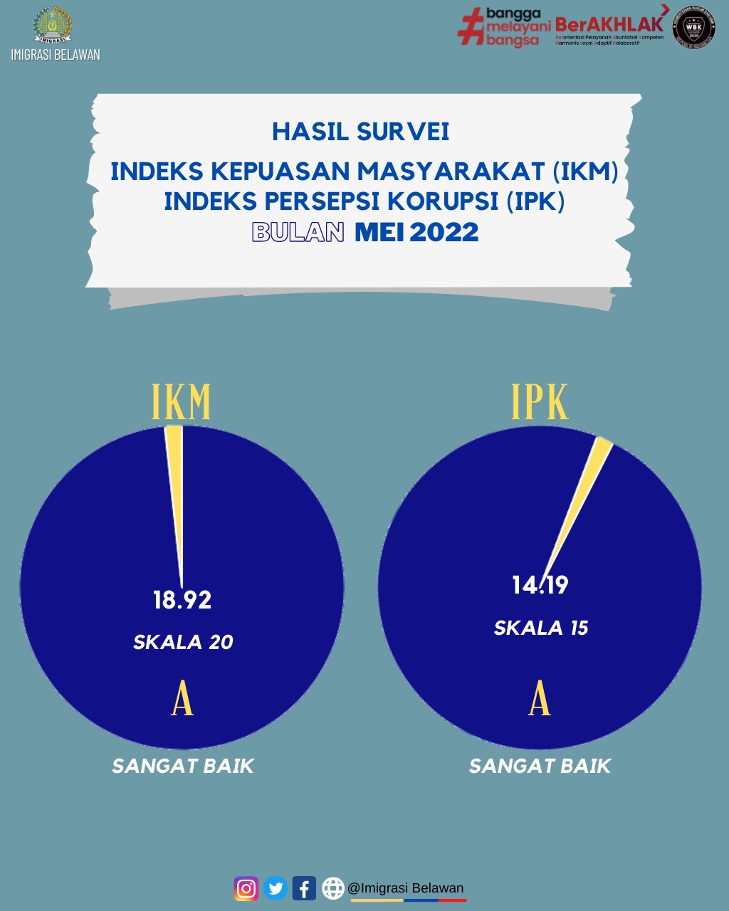 Hasil Survei Indeks Kepuasan Masyarakat (IKM) Indeks Persepsi Korupsi (IPK) Mei 2022